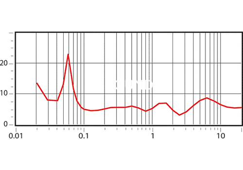 Ремонт Revel Concerta F12