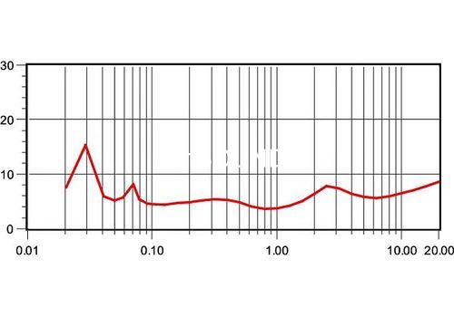 Ремонт Pure Acoustics DREAM 77F