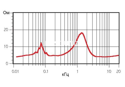 Ремонт Tannoy Fusion 4